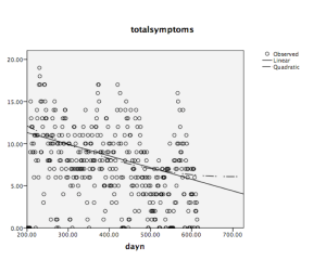 This graphs the number of symptoms per day since August 2008
